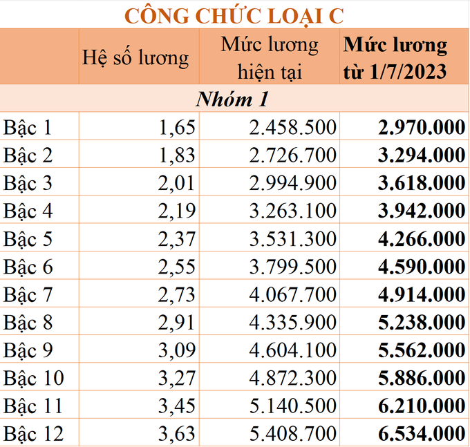 Bảng lương mới của công chức khi tăng lương từ 1/7 - 6