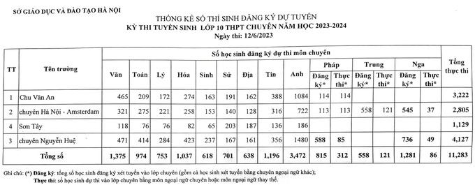 Hà Nội: Số thí sinh dự tuyển lớp 10 chuyên Anh áp đảo các khối chuyên khác - 1