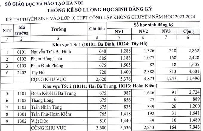 Tỷ lệ chọi vào lớp 10 công lập ở Hà Nội giảm nhẹ so với năm 2022 - 1