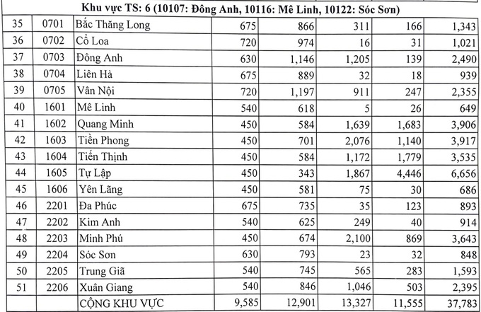 Tỷ lệ chọi vào lớp 10 công lập ở Hà Nội giảm nhẹ so với năm 2022 - 4