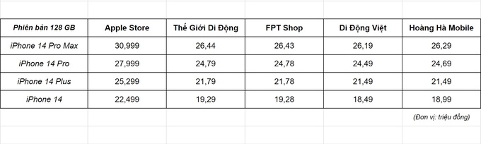 So sánh giá iPhone 14 tại Apple Store và các đại lý Việt Nam - 2