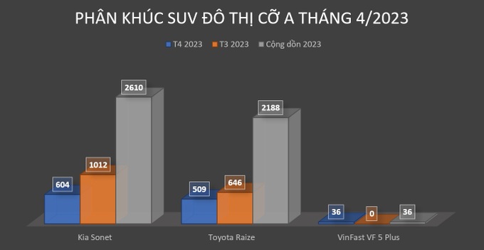 Phân khúc A-SUV tháng 4: VinFast VF 5 Plus chào sân, Sonet sụt giảm - 6