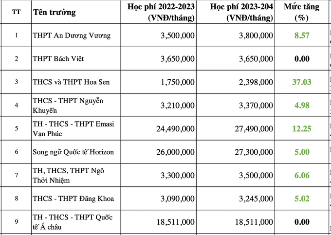 Choáng với mức học phí lớp 10 ở TPHCM tăng 1.400% - 3