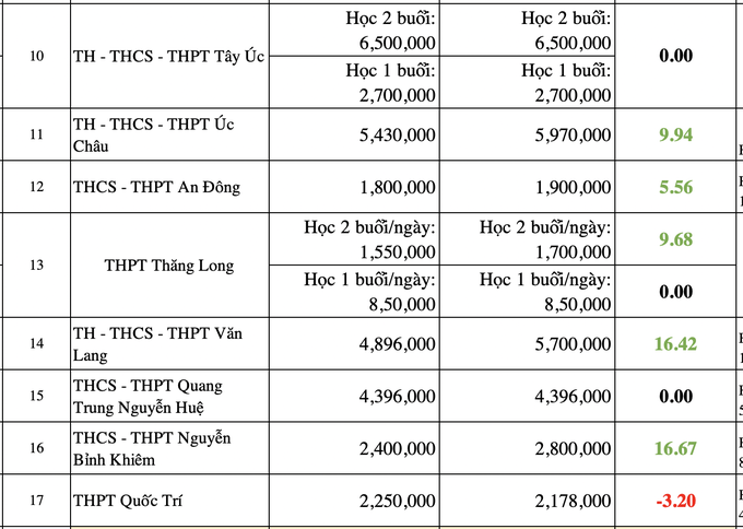 Choáng với mức học phí lớp 10 ở TPHCM tăng 1.400% - 4