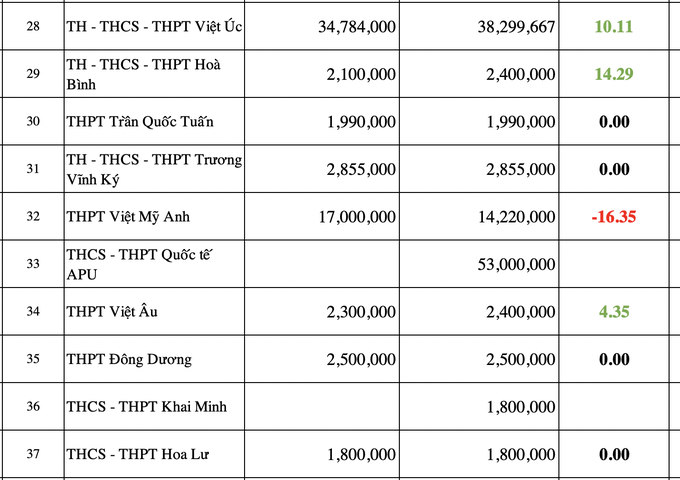 Choáng với mức học phí lớp 10 ở TPHCM tăng 1.400% - 6