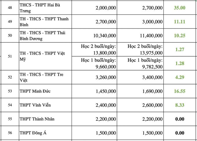 Choáng với mức học phí lớp 10 ở TPHCM tăng 1.400% - 8