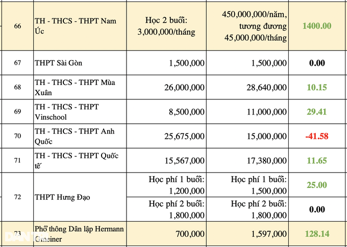 Choáng với mức học phí lớp 10 ở TPHCM tăng 1.400% - 10