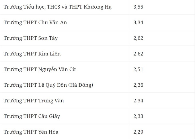 Thi lớp 10 tại Hà Nội: Không nên chủ quan dù trường có tỷ lệ chọi thấp - 1