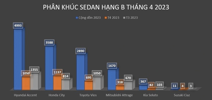 Vừa ra mắt, Toyota Vios 2023 đã nhận được ưu đãi tại đại lý - 3