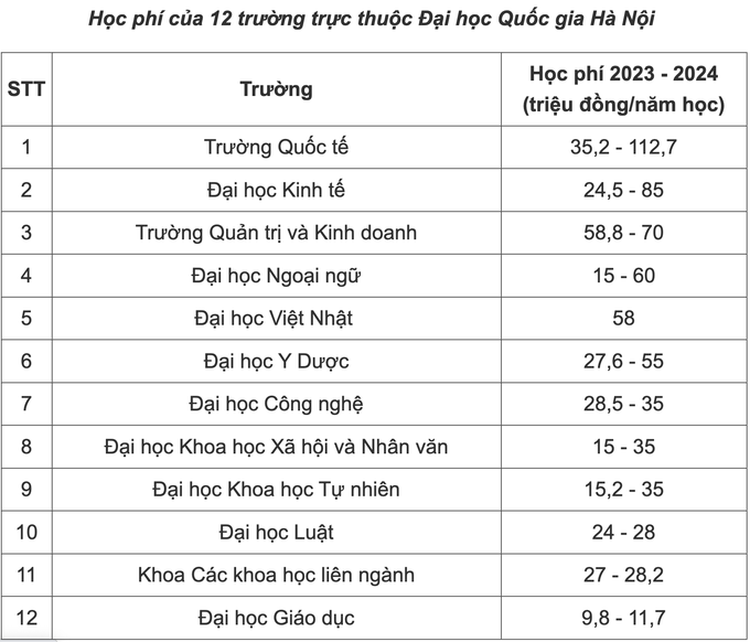 Học phí nhiều ngành thuộc ĐH Quốc gia Hà Nội tăng, cao nhất 112 triệu đồng - 1