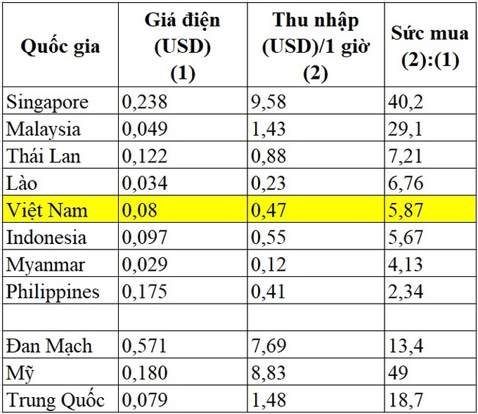 Bất ngờ khi so sánh giá điện ở Việt Nam với các nước trên thế giới - 2