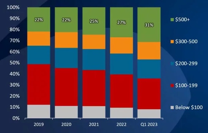Biểu đồ biến động doanh số của các phân khúc smartphone theo quý I từng năm (Ảnh: Canalys).
