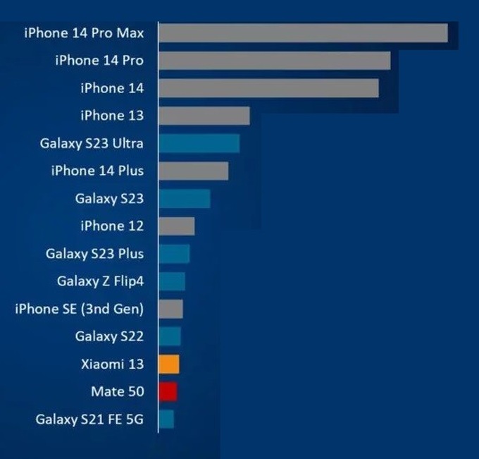 Danh sách 15 smartphone cao cấp bán chạy nhất quý I/2023, trong đó Apple chiếm ưu thế so với các đối thủ (Ảnh: Canalys).
