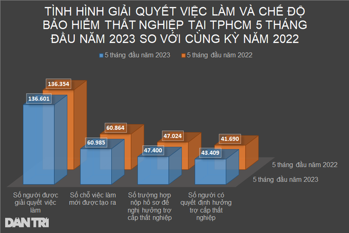 TPHCM: Số người thất nghiệp tương đương năm 2022 - 2