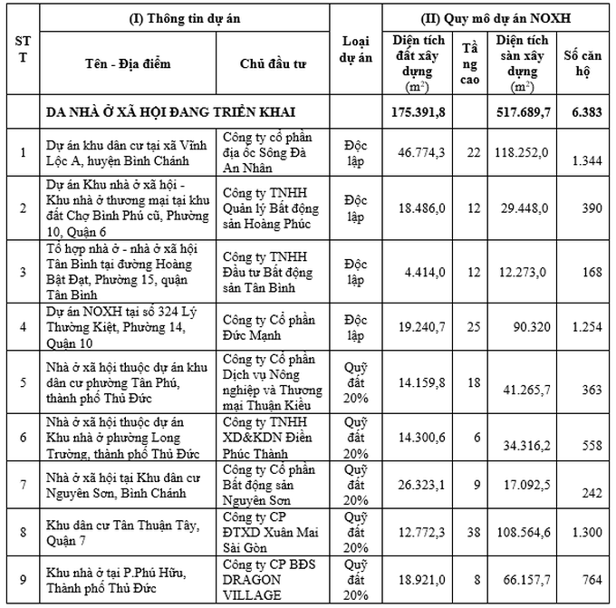 Người dân TPHCM sắp được mua 6.400 căn nhà ở xã hội - 1