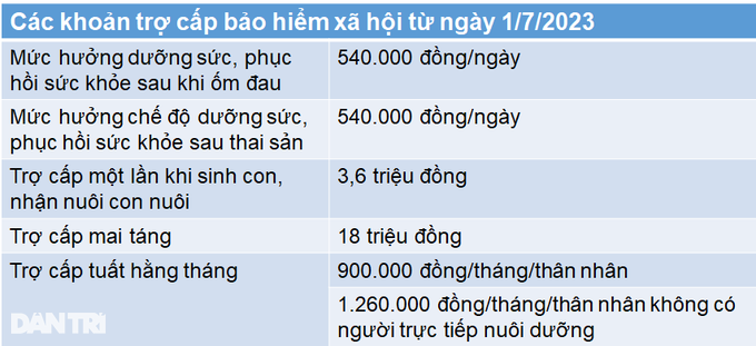 Những khoản tiền sẽ tăng theo lương cơ sở từ 1/7 - 2