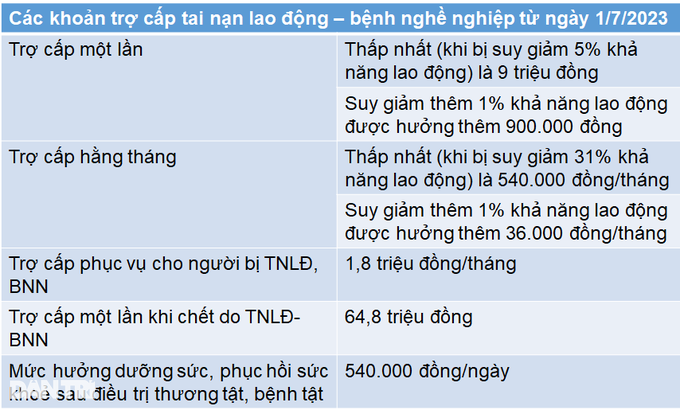 Những khoản tiền sẽ tăng theo lương cơ sở từ 1/7 - 3