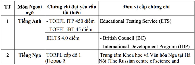 Học sinh sốc vì một số chứng chỉ IELTS không được miễn thi môn ngoại ngữ - 2