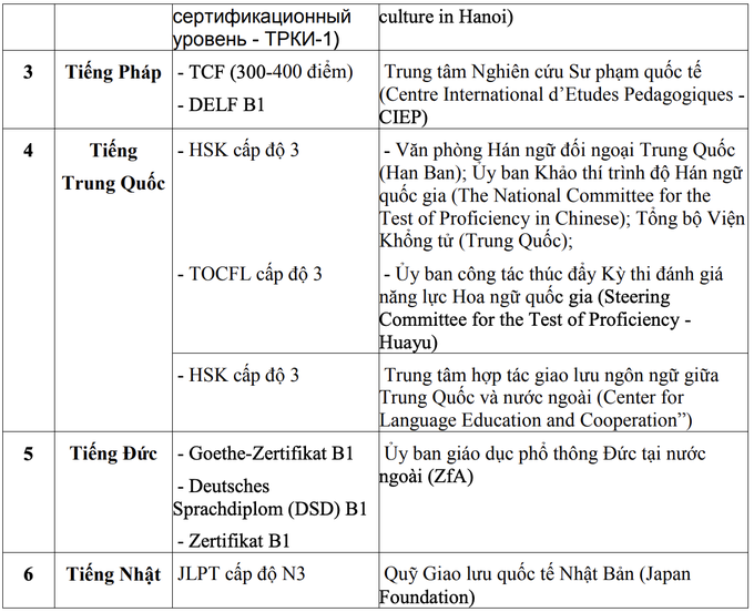 Học sinh sốc vì một số chứng chỉ IELTS không được miễn thi môn ngoại ngữ - 3