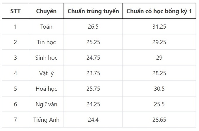 Điểm chuẩn Trường THPT Chuyên Đại học Sư phạm cao nhất 26,5 - 1