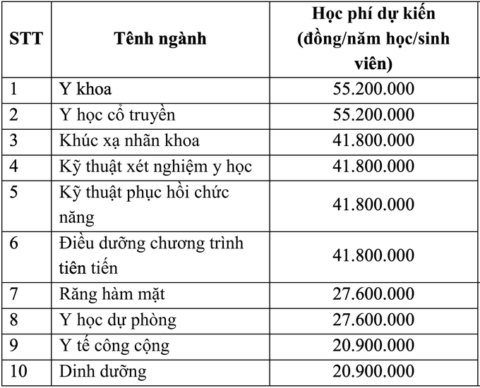 Toàn cảnh học phí và phương án tuyển sinh khối đại học Y dược - 2