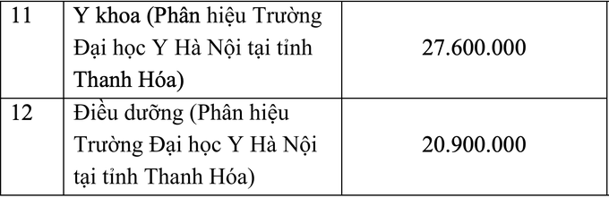 Toàn cảnh học phí và phương án tuyển sinh khối đại học Y dược - 3