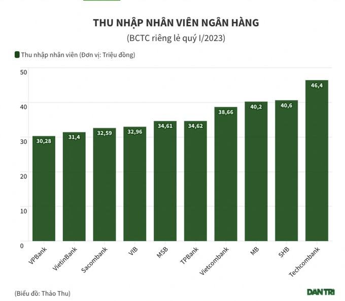 Lương ngành ngân hàng chót vót, nữ sinh hỏi: Có mối quan hệ mới vào nổi? - 2