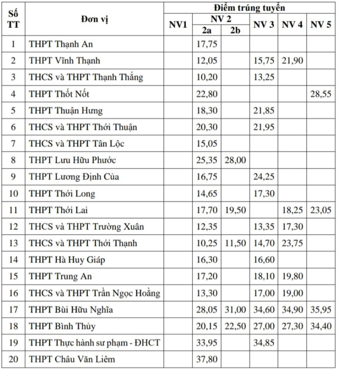 4 tỉnh thành công bố điểm chuẩn vào lớp 10: Có nơi chưa đến 2 điểm/môn - 6