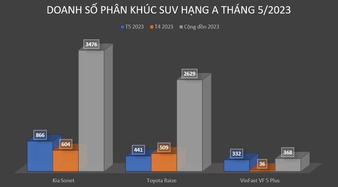 Kia Sonet bán gấp đôi Raize trong tháng 5, VinFast VF 5 mở rộng thị phần - 4