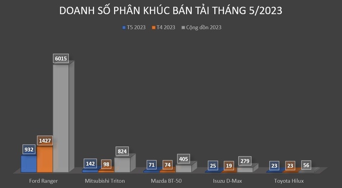 Toyota Hilux giữ phong độ nhưng vẫn bán kém nhất phân khúc bán tải - 3