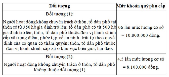 Trưởng thôn, tổ trưởng có mức phụ cấp gần 11 triệu đồng/tháng? - 1 Trưởng thôn, tổ trưởng có mức phụ cấp gần 11 triệu đồng/tháng? - 1