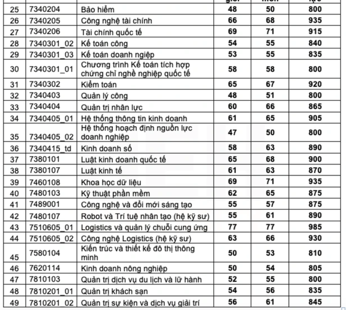 Nhiều ngành học vô dụng có điểm chuẩn đầu vào cao chót vót - 2