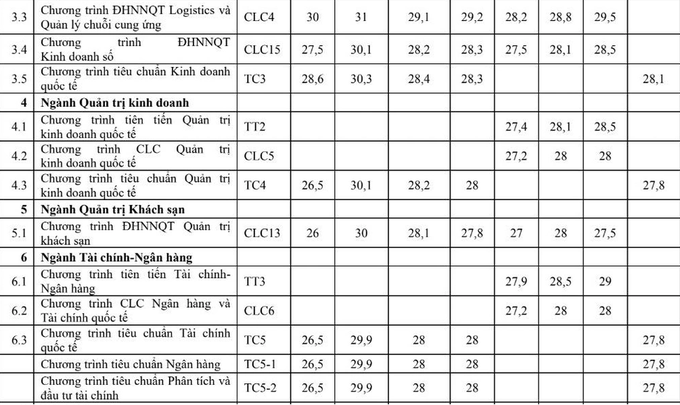 Nhiều ngành học vô dụng có điểm chuẩn đầu vào cao chót vót - 5