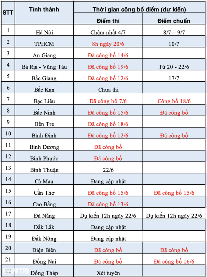 14 tỉnh công bố điểm chuẩn lớp 10: Có trường lấy chỉ 1,6 điểm/môn! - 13 14 tỉnh công bố điểm chuẩn lớp 10: Có trường lấy chỉ 1,6 điểm/môn! - 13