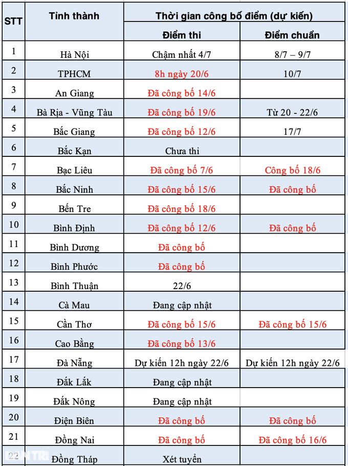 14 tỉnh công bố điểm chuẩn lớp 10: Có trường lấy chỉ 1,6 điểm/môn! - 13