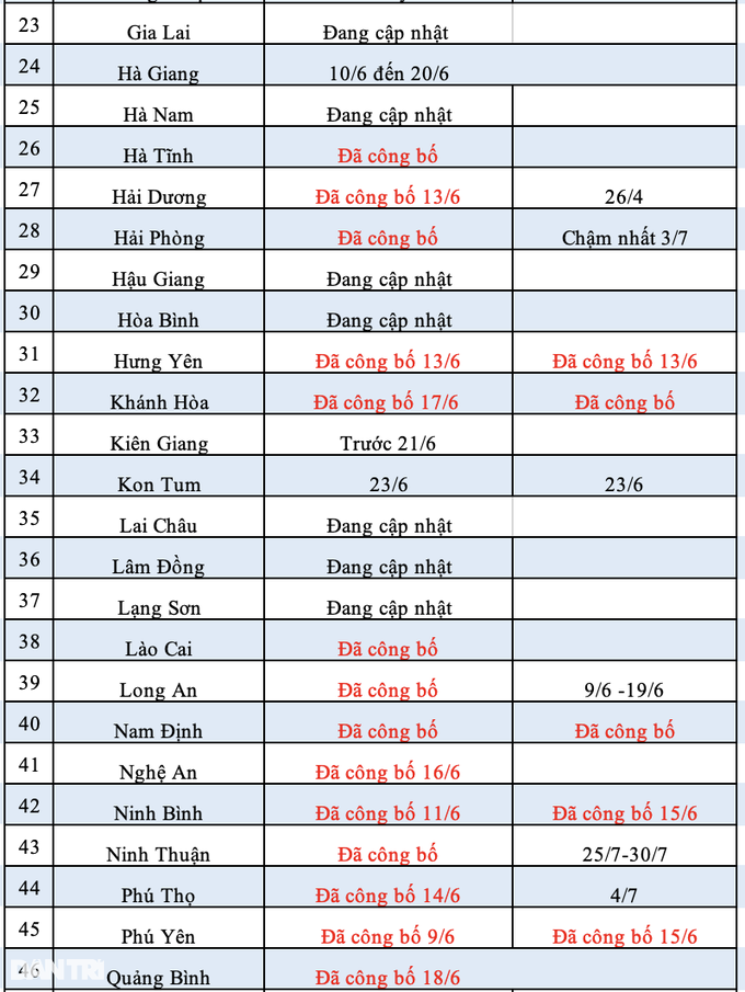 14 tỉnh công bố điểm chuẩn lớp 10: Có trường lấy chỉ 1,6 điểm/môn! - 14 14 tỉnh công bố điểm chuẩn lớp 10: Có trường lấy chỉ 1,6 điểm/môn! - 14