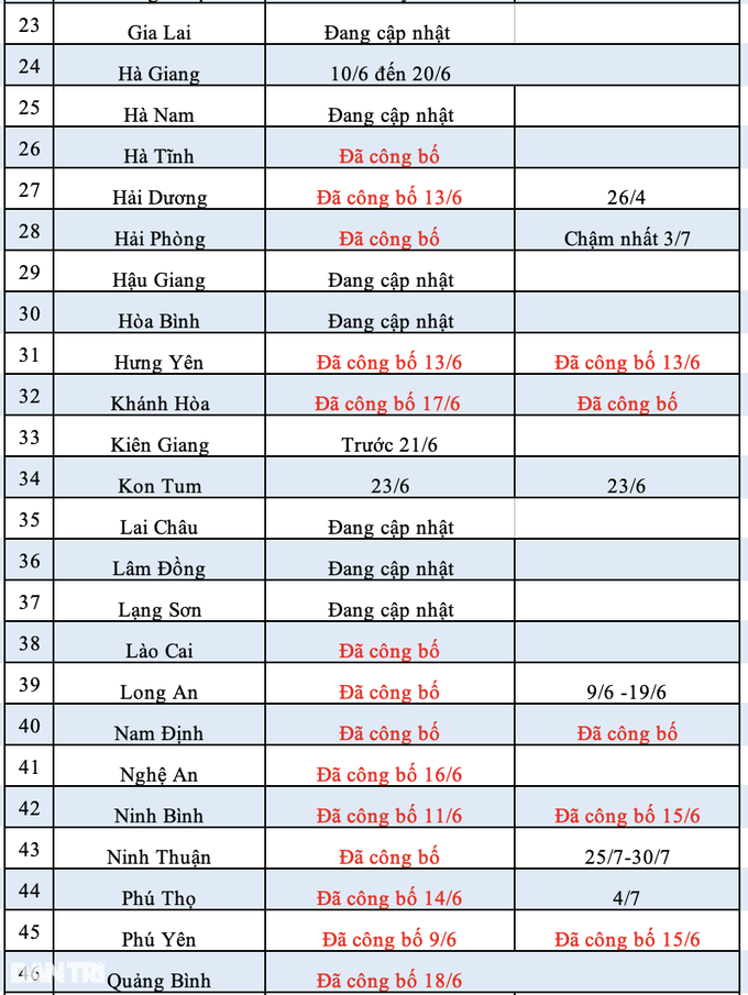 14 tỉnh công bố điểm chuẩn lớp 10: Có trường lấy chỉ 1,6 điểm/môn! - 14