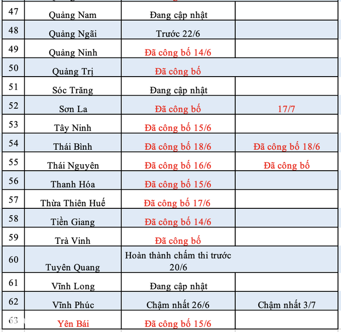 14 tỉnh công bố điểm chuẩn lớp 10: Có trường lấy chỉ 1,6 điểm/môn! - 15 14 tỉnh công bố điểm chuẩn lớp 10: Có trường lấy chỉ 1,6 điểm/môn! - 15