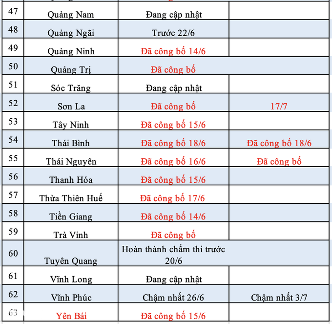 14 tỉnh công bố điểm chuẩn lớp 10: Có trường lấy chỉ 1,6 điểm/môn! - 15