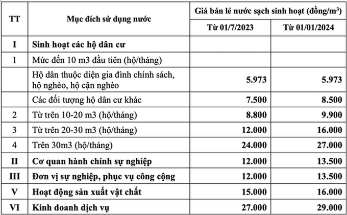 Hà Nội chính thức tăng giá nước sạch - 1 Hà Nội chính thức tăng giá nước sạch - 1