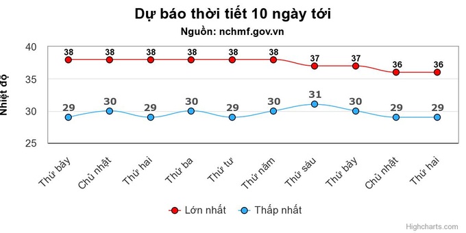 Miền Bắc bước vào đợt nắng nóng dài nhất từ đầu năm - 1