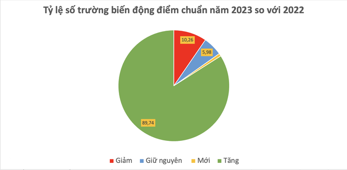 Hà Nội: 97 trường tăng điểm chuẩn lớp 10, cao nhất tới 7 điểm - 3