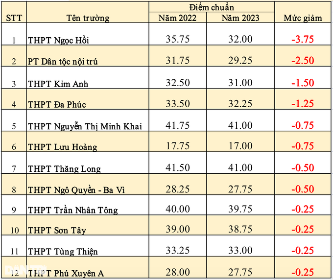 Hà Nội: 97 trường tăng điểm chuẩn lớp 10, cao nhất tới 7 điểm - 5