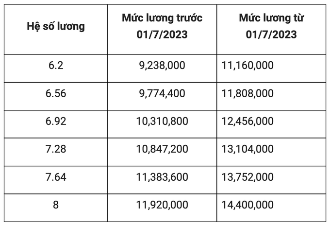 Y bác sĩ được tăng lương, mức cao nhất thêm 3 triệu đồng/tháng - 1