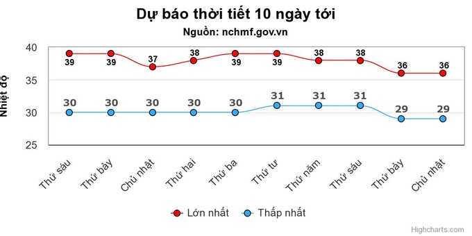 Hà Nội nóng gay gắt 39 độ C hai ngày liên tiếp - 1