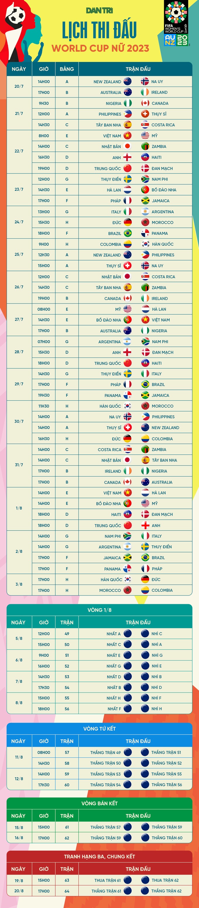 HLV Mai Đức Chung lọt danh sách các kỷ lục mới ở World Cup 2023 của FIFA - 4