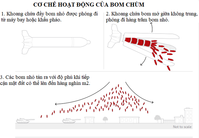 Lý do Mỹ quyết định cấp bom chùm cho Ukraine thời điểm này - 2