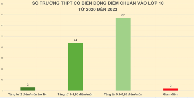 Hà Nội: 30 trường THPT công lập và chuyên hạ điểm chuẩn lớp 10, nhiều nhất 4 điểm - 4