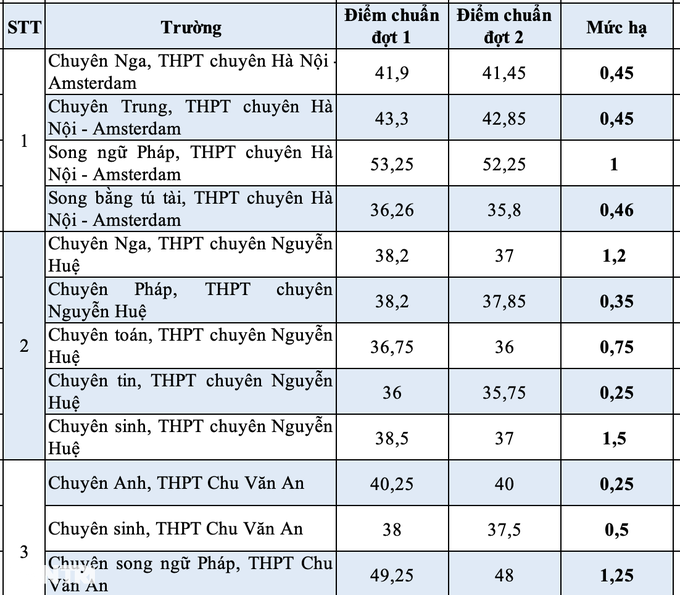 Nhiều học sinh lọt trường top đầu sau khi điểm chuẩn lớp 10 hạ tới 4 điểm - 2