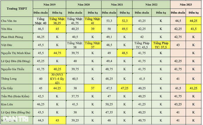 Nhiều học sinh lọt trường top đầu sau khi điểm chuẩn lớp 10 hạ tới 4 điểm - 3